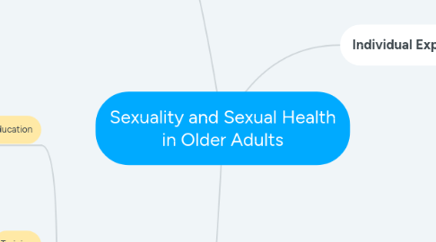 Mind Map: Sexuality and Sexual Health in Older Adults