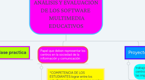 Mind Map: INSTRUMENTO PARA EL ANÁLISIS Y EVALUACIÓN DE LOS SOFTWARE MULTIMEDIA EDUCATIVOS