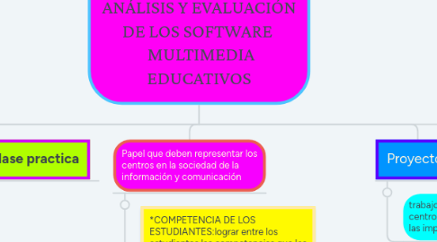 Mind Map: INSTRUMENTO PARA EL ANÁLISIS Y EVALUACIÓN DE LOS SOFTWARE   MULTIMEDIA EDUCATIVOS