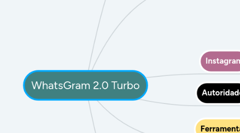 Mind Map: WhatsGram 2.0 Turbo