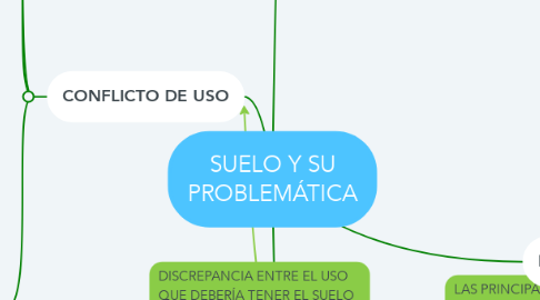 Mind Map: SUELO Y SU PROBLEMÁTICA