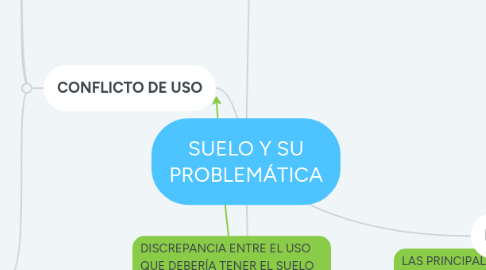 Mind Map: SUELO Y SU PROBLEMÁTICA