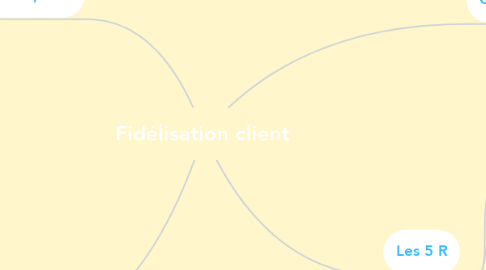 Mind Map: Fidélisation client