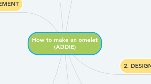Mind Map: How to make an omelet (ADDIE)
