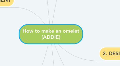 Mind Map: How to make an omelet (ADDIE)