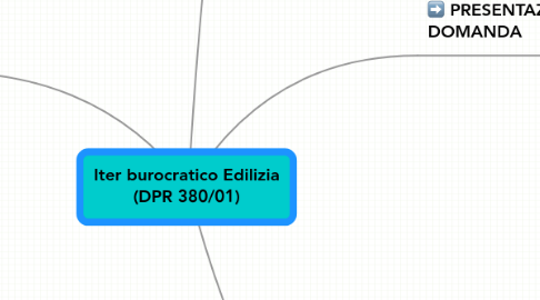 Mind Map: Iter burocratico Edilizia (DPR 380/01)