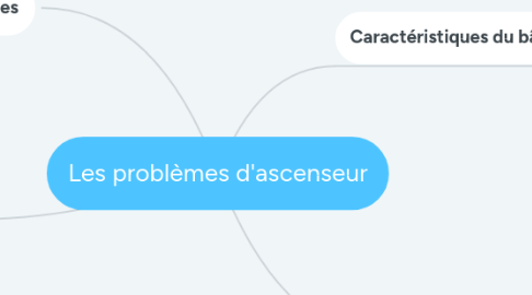 Mind Map: Les problèmes d'ascenseur