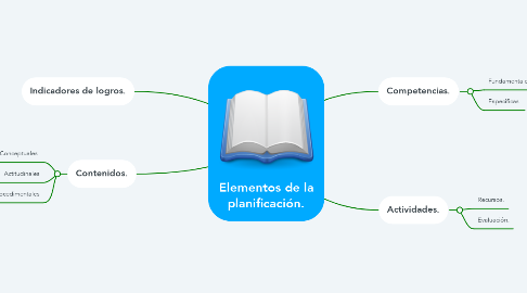 Mind Map: Elementos de la planificación.