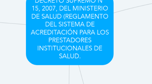 Mind Map: DECRETO SUPREMO N° 15, 2007, DEL MINISTERIO DE SALUD (REGLAMENTO DEL SISTEMA DE ACREDITACIÓN PARA LOS PRESTADORES INSTITUCIONALES DE SALUD.