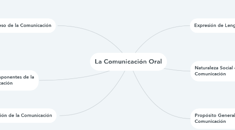 Mind Map: La Comunicación Oral