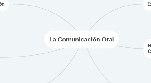 Mind Map: La Comunicación Oral