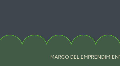 Mind Map: MARCO DEL EMPRENDIMIENTO