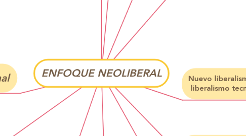 Mind Map: ENFOQUE NEOLIBERAL