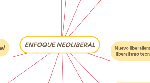 Mind Map: ENFOQUE NEOLIBERAL