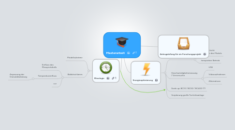 Mind Map: Masterarbeit