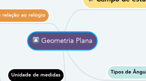 Mind Map: Geometria Plana