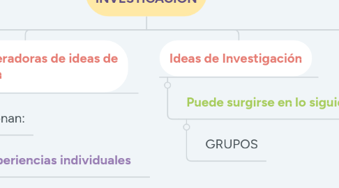 Mind Map: PROYECTO DE INVESTIGACIÓN