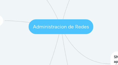 Mind Map: Administracion de Redes