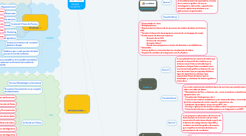 Mind Map: MINERÍA DE DATOS