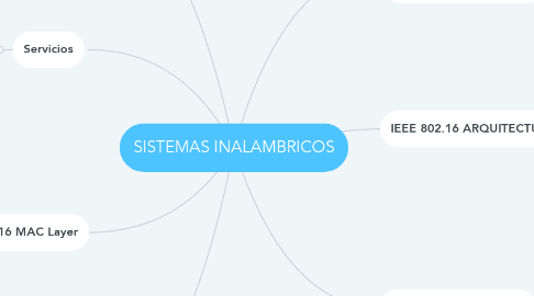 Mind Map: SISTEMAS INALAMBRICOS