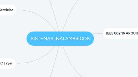 Mind Map: SISTEMAS INALAMBRICOS