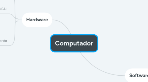 Mind Map: Computador
