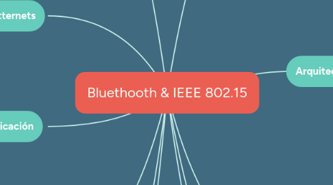 Mind Map: Bluethooth & IEEE 802.15