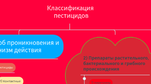 Mind Map: Классификация пестицидов