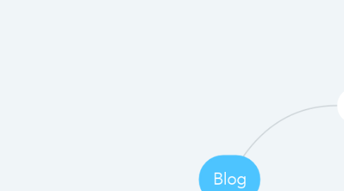 Mind Map: Blog