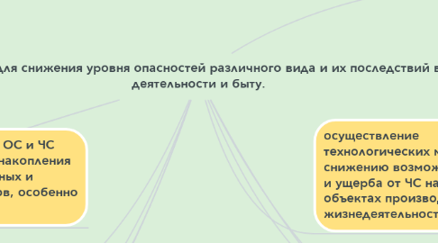 Mind Map: Профилактические меры для снижения уровня опасностей различного вида и их последствий в профессиональной деятельности и быту.