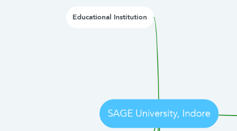 Mind Map: SAGE University, Indore