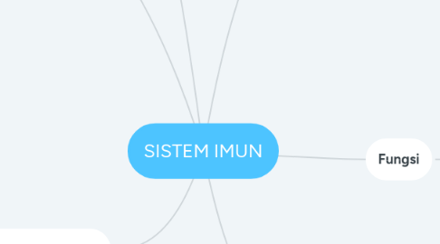 Mind Map: SISTEM IMUN