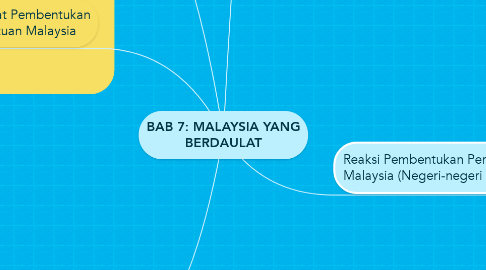 Mind Map: BAB 7: MALAYSIA YANG BERDAULAT