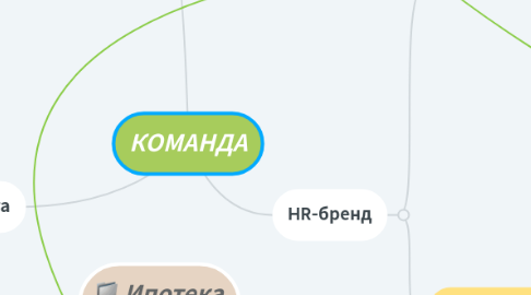 Mind Map: КОМАНДА