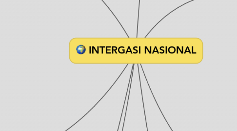 Mind Map: INTERGASI NASIONAL