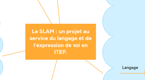 Mind Map: Le SLAM : un projet au service du langage et de l'expression de soi en ITEP.