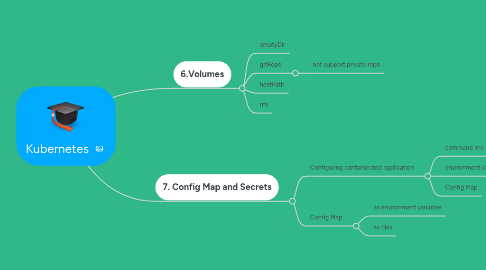 Mind Map: Kubernetes