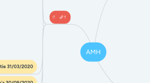 Mind Map: AMH