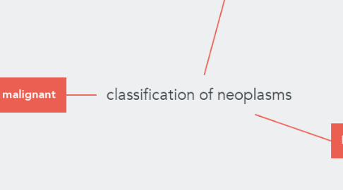 Mind Map: classification of neoplasms