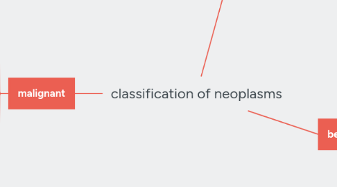 Mind Map: classification of neoplasms