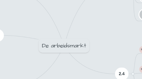 Mind Map: De arbeidsmarkt