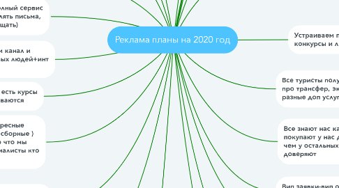 Mind Map: Реклама планы на 2020 год