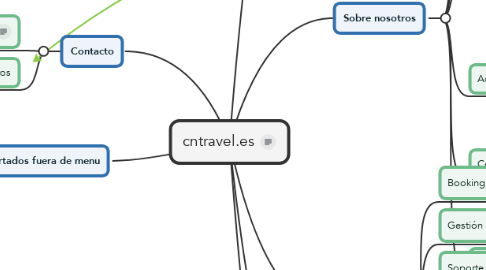 Mind Map: cntravel.es