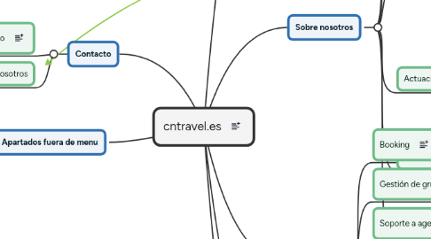 Mind Map: cntravel.es