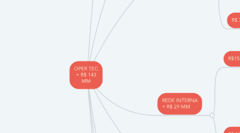 Mind Map: OPER TEC + R$ 143 MM