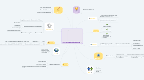 Mind Map: MANIFESTE DU TRAVAIL SOCIAL