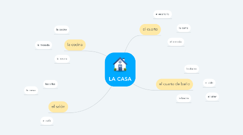 Mind Map: LA CASA