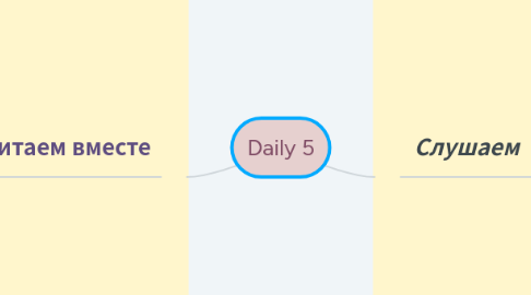 Mind Map: Daily 5