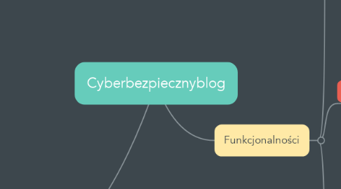 Mind Map: Cyberbezpiecznyblog