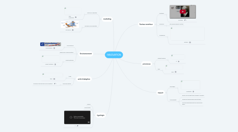 Mind Map: INNOVATION